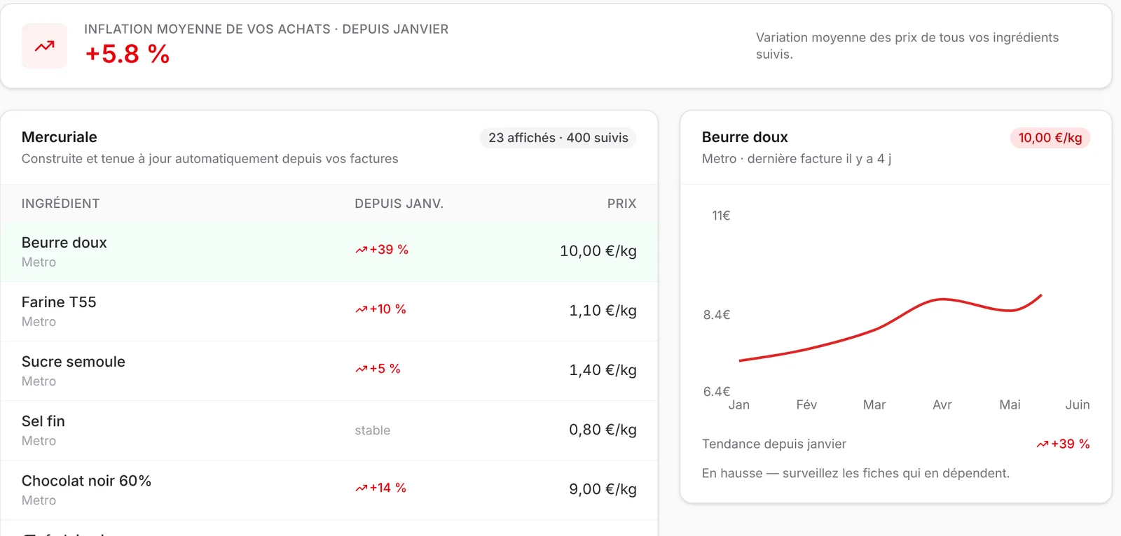 Mercuriale : inflation moyenne des achats +5,8 % depuis janvier, beurre doux +39 % avec courbe de prix